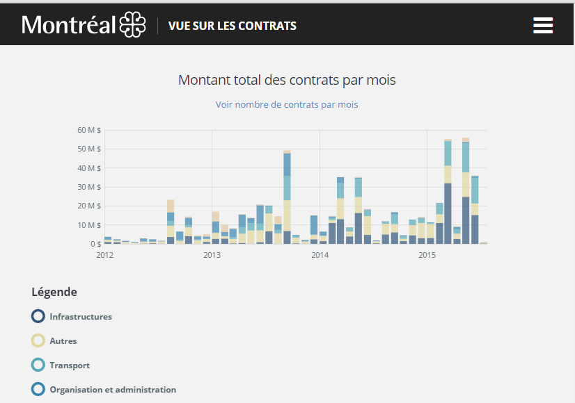 Vue sur les contrats - Outil de visualisation des contrats et subventions octroyés par la Ville de M.ontréal 