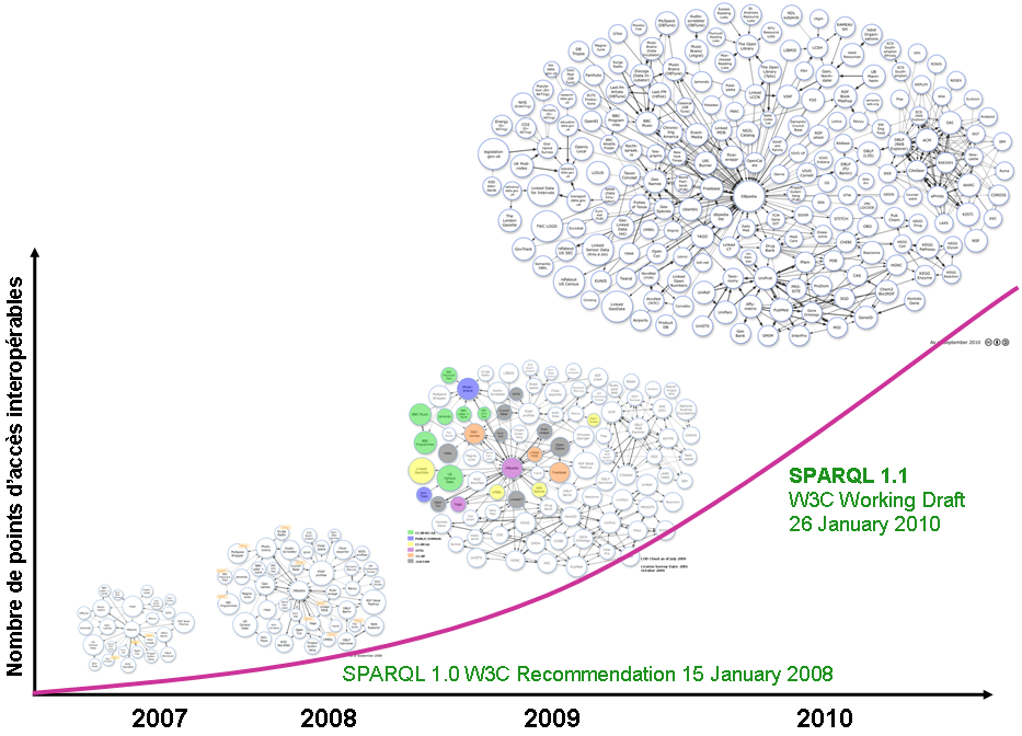 Web des données depuis 4 ans (2010).