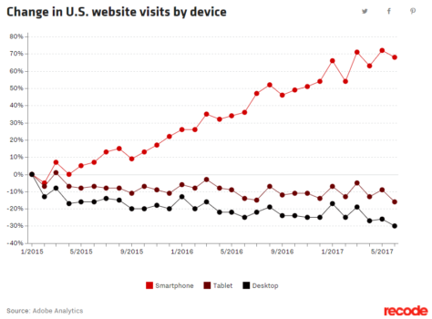 Graphique: le trafic web est porté par les écrans mobiles