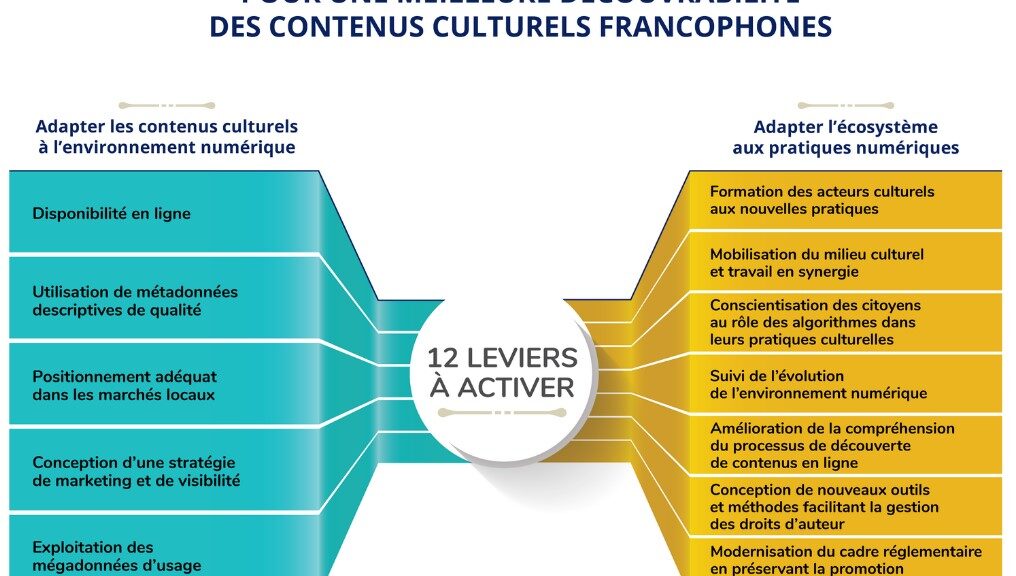 Leviers de la découvrabilité des contenus culturels francophones.