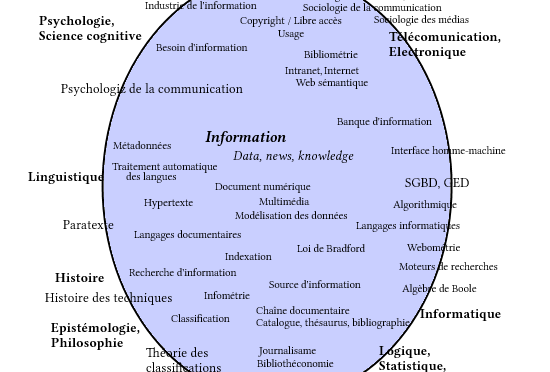 Carte de la science de l'information.