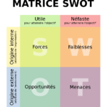 Matrice pour analyse des forces, faiblesses, opportunités et menaces d'un projet donné.