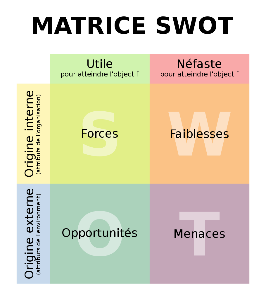 Matrice pour analyse des forces, faiblesses, opportunités et menaces d'un projet donné.